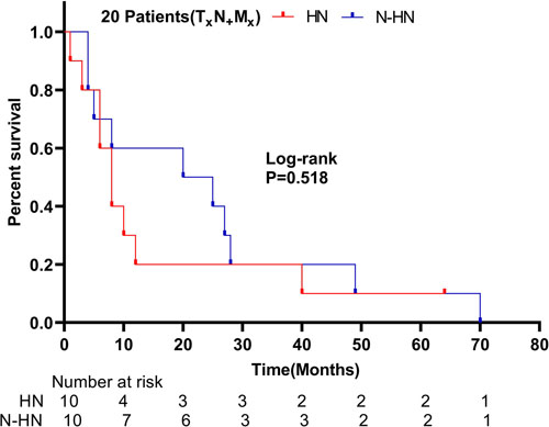 Overall survival of TxN+Mx patients stratified by preoperative hydronephrosis.
