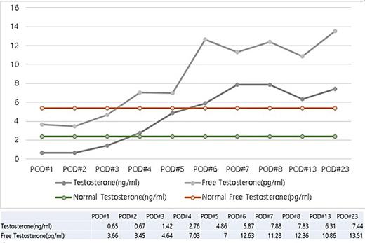 Testosterone and free testosterone levels in the blood on each POD. Testosterone and free testosterone levels were recovered in the normal range.
