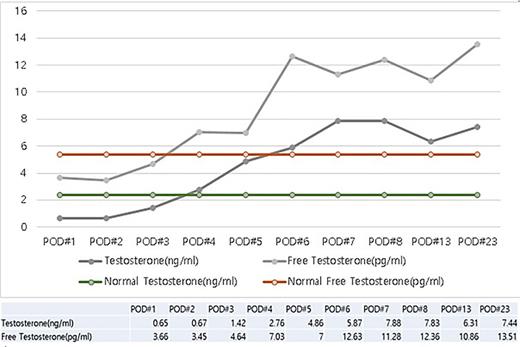 Testosterone and free testosterone levels in the blood on each POD. Testosterone and free testosterone levels were recovered in the normal range. Refer to the image caption for details.
