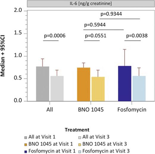 Urine IL-6 in female patients with uUTI and treated with BNO 1045 (CLR) or fosfomycin (FT) at baseline (visit 1) and at end of treatment (visit 3).