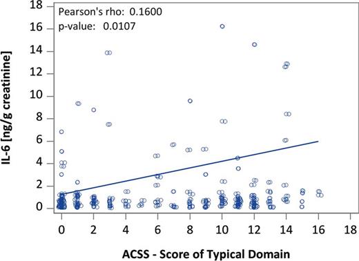 Correlation between urine concentration of IL-6 (ng/g urine creatinine) and summary score of typical symptoms determined by the Acute Cystitis Symptom Score (ACSS) questionnaire, both treatment groups and both visits (visit 1 and visit 3).