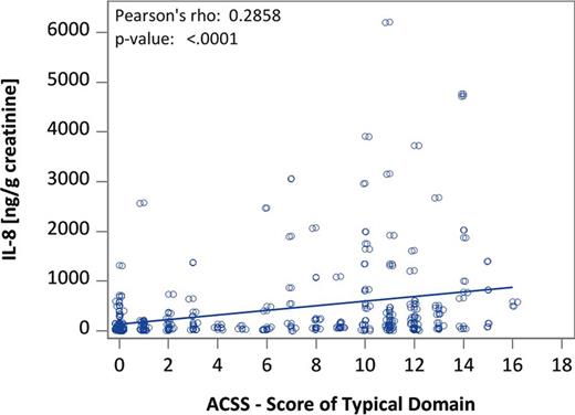 Correlation between urine concentration of IL-8 (ng/g urine creatinine) and summary score of typical symptoms determined by the Acute Cystitis Symptom Score (ACSS) questionnaire, both treatment groups and both visits (visit 1 and visit 3).