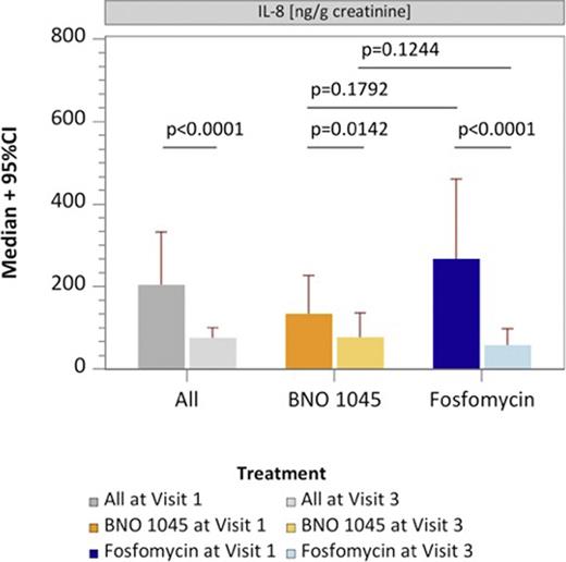 Urine IL-8 in female patients with uUTI and treated with BNO 1045 (CLR) or fosfomycin (FT) at baseline (visit 1) and at end of treatment (visit 3). Refer to the image caption for details.