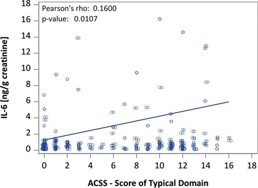 Correlation between urine concentration of IL-6 (ng/g urine creatinine) and summary score of typical symptoms determined by the Acute Cystitis Symptom Score (ACSS) questionnaire, both treatment groups and both visits (visit 1 and visit 3). Refer to the image caption for details.