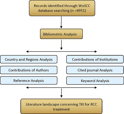 Flowchart of literature selection and scientific bibliometric analysis.