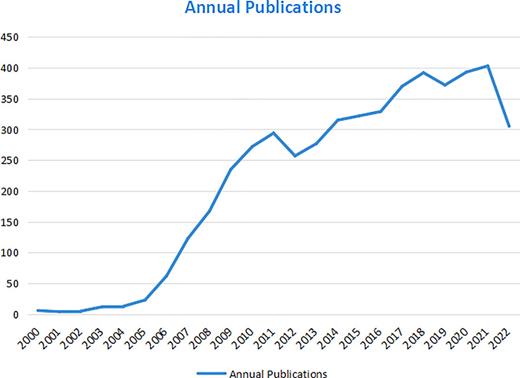 The output of articles and growth prediction of TKI for RCC from 2000 to 2022.