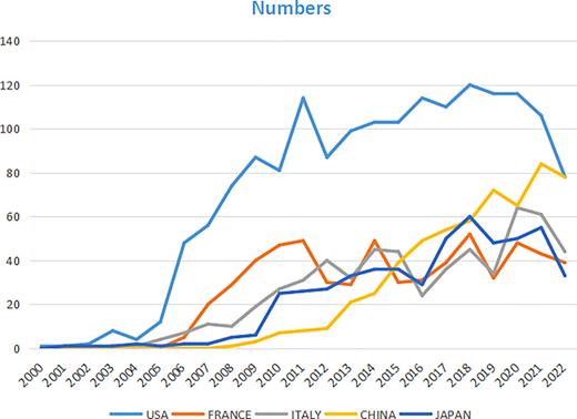 The output of articles and growth prediction of TKI for RCC at top five countries.