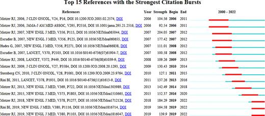 The top 15 references with the strongest citation bursts in the co-citation network.