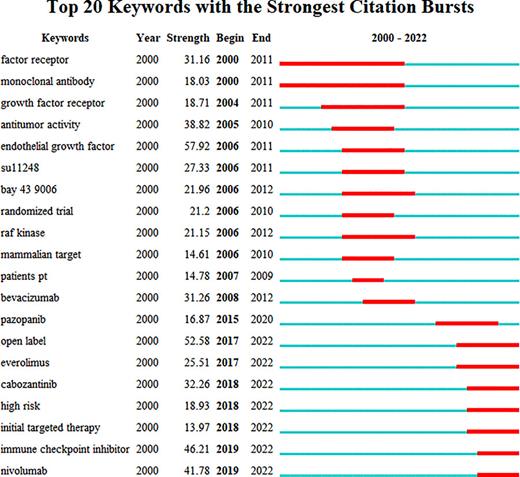 The analysis of burst keywords in articles related to TKI for RCC treatment. Refer to the image caption for details.