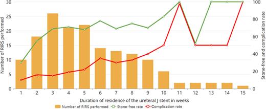 Stone-free and complication rates according to the stent dwelling time. The horizontal axis represents dwelling time in weekly intervals, e.g., 0–7 days are shown in the 1st week, 7–14 days in the 2nd week, and 14–21 days in the 3rd week. Bars represent the number of ureteroscopies performed each week, the green line indicates the stone-free rate and the red line indicates the complication rate in the corresponding intervals. Refer to the image caption for details.