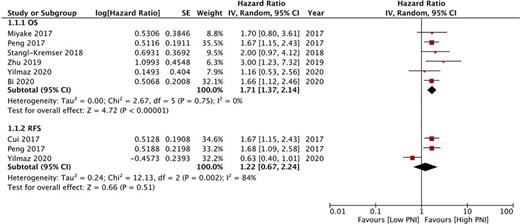 Meta-analysis of the association between PNI and OS and RFS in BC patients.