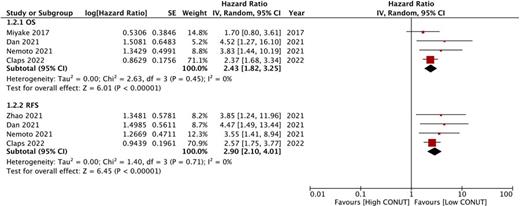 Meta-analysis of the association between CONUT and OS and RFS in BC patients. Refer to the image caption for details.