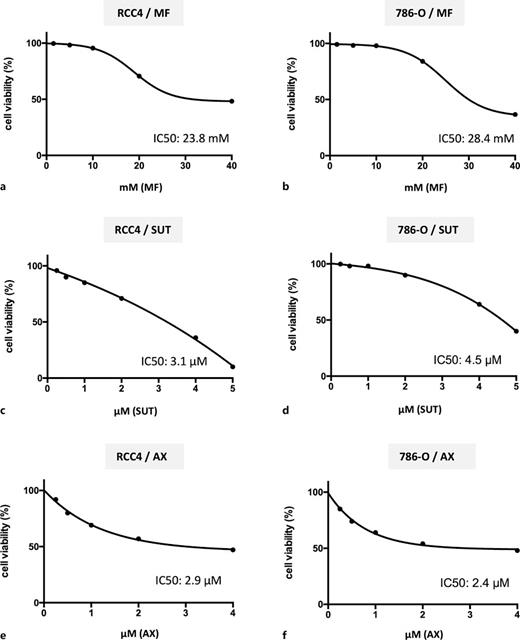 MTS assays determining relative cell viabilities (in %) for RCC4 and 786-O cells treated with MF (a, b), SUT (c, d), and AX (e, f) for 120 h compared to untreated cells. IC50 values were calculated by using linear regression modeling. Refer to the image caption for details.
