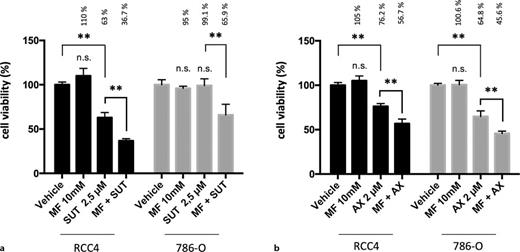Synergistic effects for MF and SUT/AX in RCC4 and 786-O cells. MTS assay results (120 h after treatment) for RCC4 and 786-O cells treated with MF, SUT (a) or AX (b) and a combination of MF and SUT/AX compared to EtOH-treated control cells (vehicle). **p < 0.01. Refer to the image caption for details.