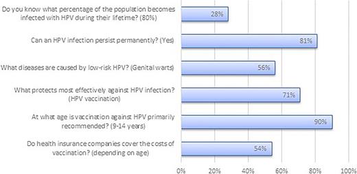 Percentages of correct answers to the questions. Refer to the image caption for details.