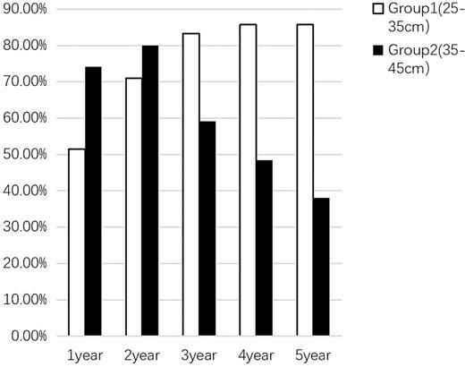 Statistical chart of good postoperative urinary tract control after 5 years of follow-up. Refer to the image caption for details.