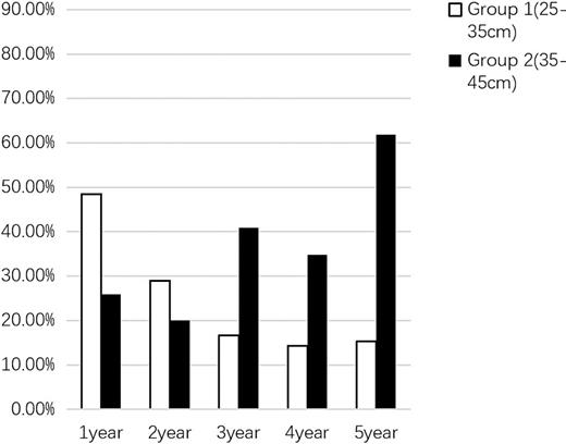 Statistical chart of poor postoperative urinary tract control after 5 years of follow-up.