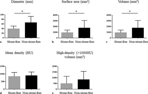 Comparison of clinical characteristics of stones in the stone-free group (n = 51) and non-stone-free group (n = 21). Patients in the non-stone-free group (n = 21) had significantly larger diameter (a), surface area (b), and volume (c) but not higher density (d) or larger high-density (>1,000 HU) volume (e), compared to patients in the stone-free group (n = 51). *Indicates statistically significant difference.