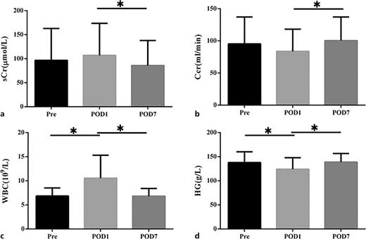 Comparison of complete blood count (CBC) and renal function during the perioperative period. The postoperative renal function, including sCr (a) and Ccr (b), deteriorated insignificantly, followed by a remarkable improvement to the baseline level. Significant but transient increase of white blood cell count (c) as well as decrease of hemoglobin (d) was observed on POD1, compared with pre-SBES, and was restored to the baseline level on POD7. sCr, serum creatinine; Ccr, creatinine clearance rate; WBC, white blood cell count; HG, hemoglobin; POD, postoperative day. *Indicates statistically significant difference.