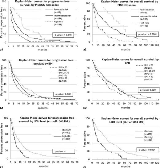 Kaplan-Meier curves for stratified survival analyses with PFS and OS for MSKCC Risk Score (a), BMI (b), and LDH level (c). Refer to the image caption for details.
