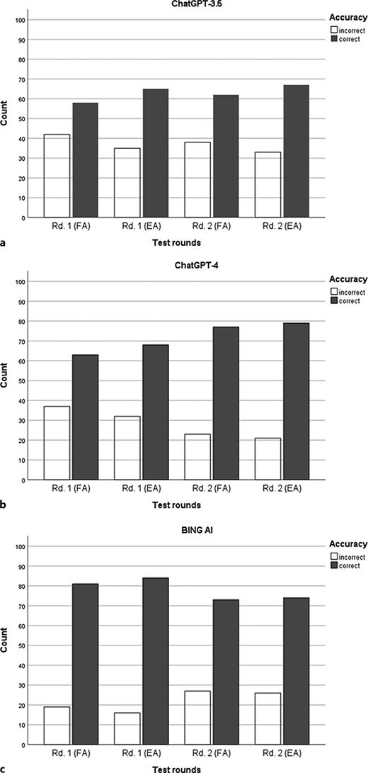 Representation of the increase in correct responses per round from each LLM across two question rounds. The responses are evaluated based on their FA, and the EA provided by the respective LLM. Panels a–c illustrate the two question rounds of the LLMs ChatGPT-3.5, ChatGPT-4, and BING AI, respectively. EA, extended accuracy; FA, formally accuracy; Rd., round.