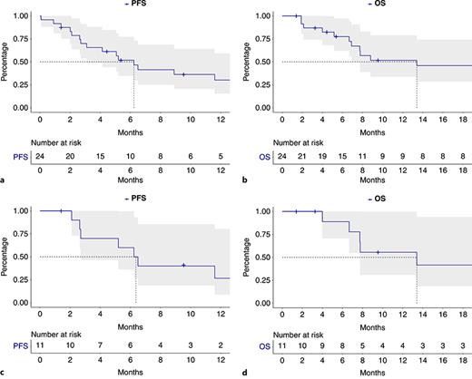 Progression-free survival (PFS, a) and overall survival (OS, b) of all advanced or metastatic urothelial carcinoma (mUC) patients receiving AVM therapy and PFS (c), as well as OS (d) of all PD-L1 status-positive mUC patients. Refer to the image caption for details.