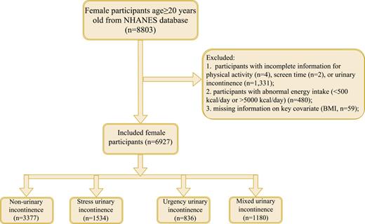 Flowchart of population selection. Refer to the image caption for details.