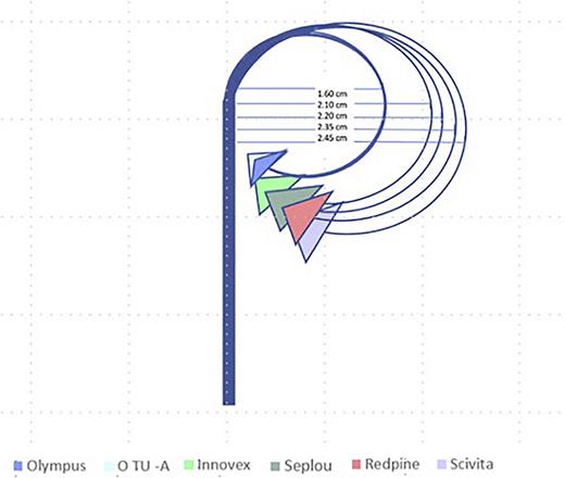 Loop diameters. Refer to the image caption for details.