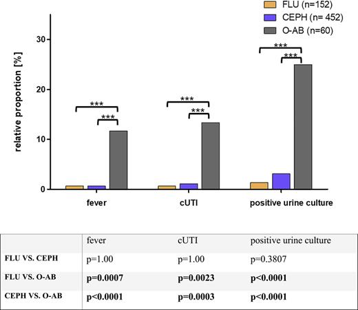Relative proportion of three endpoints (fever, cUTI, and positive urine culture after TRPB) compared between all three groups (FLU, CEPH, and O-AB). p < 0.05 was considered statistically significant. cUTI, complicated urinary tract infection; TRPB, transrectal prostate biopsy; FLU, fluoroquinolones; CEPH, cephalosporines; O-AB, selective other antibiotics.