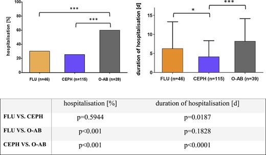 Comparison between antibiotic regimes regarding hospitalisation rate within 30 days after TRPB (left) and duration of hospitalisation in days (right). p < 0.05 was considered statistically significant. TRPB, transrectal prostate biopsy; FLU, fluoroquinolones; CEPH, cephalosporines; O-AB, selective other antibiotics. Refer to the image caption for details.