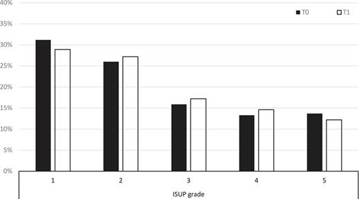 Changes in the ISUP grade during COVID-19. T0: interval before the pandemic; T1: interval during the pandemic. ISUP, International Society of Urologic Pathologists.