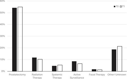 Changes in the frequency of therapies during COVID-19. T0: interval before the pandemic; T1: interval during the pandemic. Refer to the image caption for details.