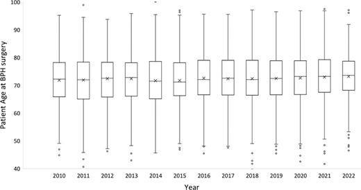 Average patient age for all BPH procedure types (N = 13,478) by year. BPH, benign prostatic hyperplasia.