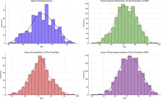 Age distribution by procedure type, 2010–2022. Refer to the image caption for details.