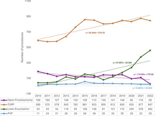 Temporal trends of BPH procedures between 2010 and 2022, categorized by procedure type. PVP, photovaporization of the prostate; TURP, transurethral prostatectomy. Refer to the image caption for details.