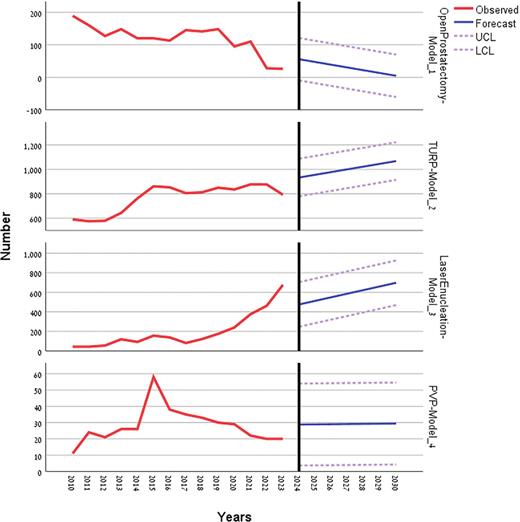 Projected numbers of BPH procedures for the upcoming years in Israel. HoLEP, holmium laser enucleation of prostate; PVP, photovaporization of the prostate; TURP, transurethral prostatectomy.