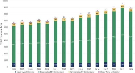Total case numbers of OCL, TUCL, PCCL, and SWL for bladder calculi (patients with urinary diversion excluded) with numbers in bars indicating billed cases for each procedure per year in Germany. Refer to the image caption for details.