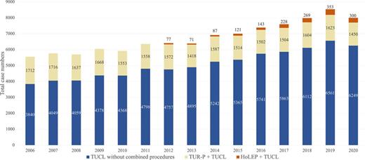 Total case numbers of TUCLs as a standalone procedure as well as in combination with TUR-P or HoLEP in Germany per year.