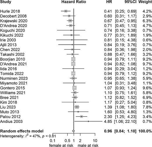 Forest plot of the random-effect meta-analysis for RFS. Refer to the image caption for details.