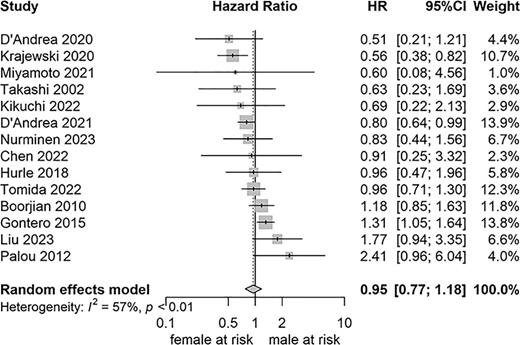Forest plot of the random-effect meta-analysis for PFS. Refer to the image caption for details.