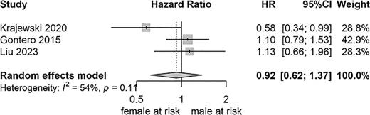 Forest plot of the random-effect meta-analysis for CSS.