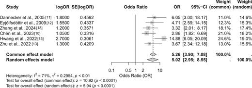 Forest plot of meta-analysis of improvement in urinary incontinence symptoms. Refer to the image caption for details.