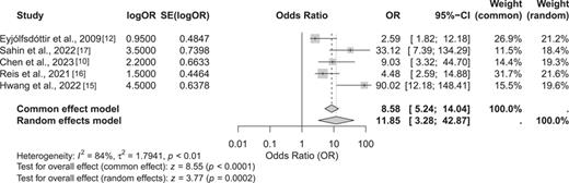 Forest plot of meta-analysis of pelvic floor muscle strength improvement.