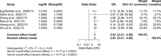 Meta-analyzed forest plot of ICIQ-SF scores. Refer to the image caption for details.