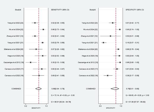 SEN and SPE of ctDNA in bladder cancer prognosis.