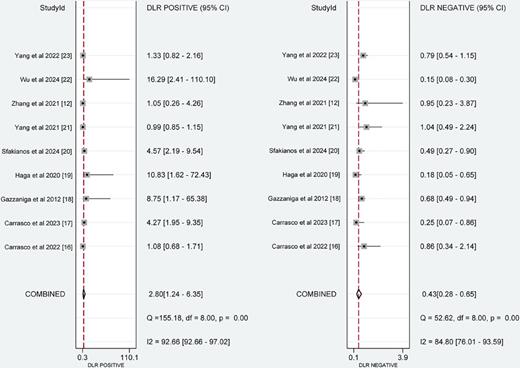 PLR and NLR of ctDNA in prognostic diagnosis of bladder cancer.