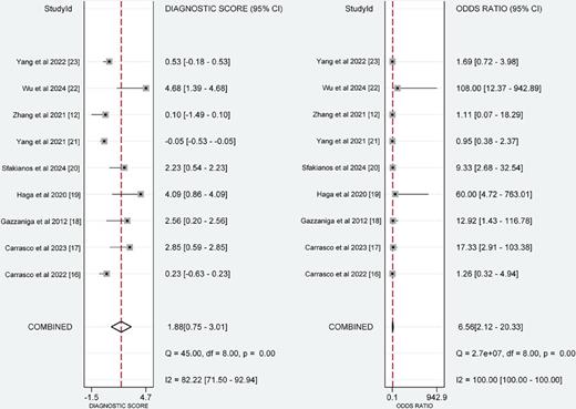 Diagnostic score and DOR of ctDNA in the prognostic diagnosis of bladder cancer.