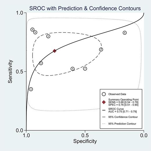 SROC of ctDNA in the diagnosis of bladder cancer metastasis.