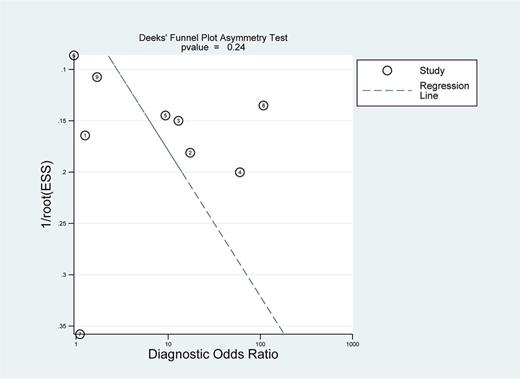 Deeks funnel plot to assess publication bias.