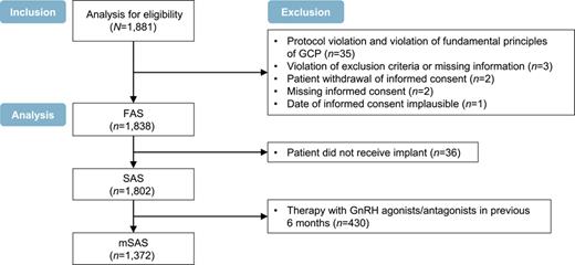 Trial profile showing allocation of patients to each analysis set. GCP, Good Clinical Practice; FAS, full analysis set; LHRH, luteinizing hormone-releasing hormone; mSAS, modified SAS; SAS, safety analysis set.